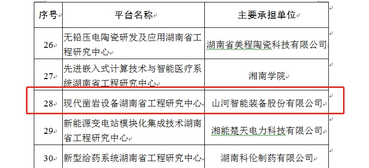 再获肯定!现代凿岩ued在线官网网页版湖南省工程研究中心获批建立