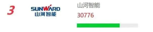 品牌赋能！山河智能再登“工程机械用户品牌关注度十强”榜单