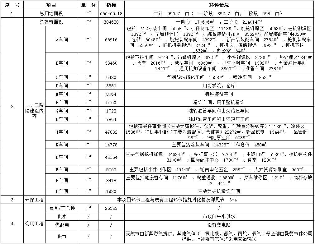 山河工业城一期工程（一、二阶段）改扩建项目建成公示