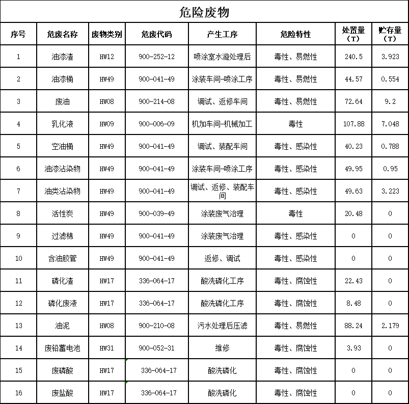 ued在线官网网页版2023年危险废物污染防治信息公示