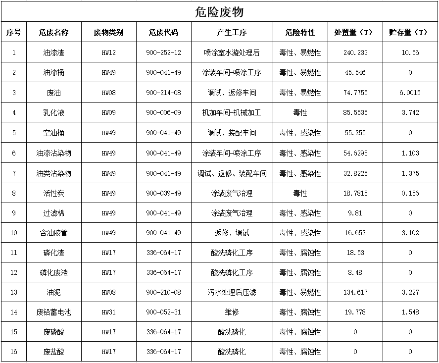 ued在线官网网页版2024年危险废物污染防治信息公示