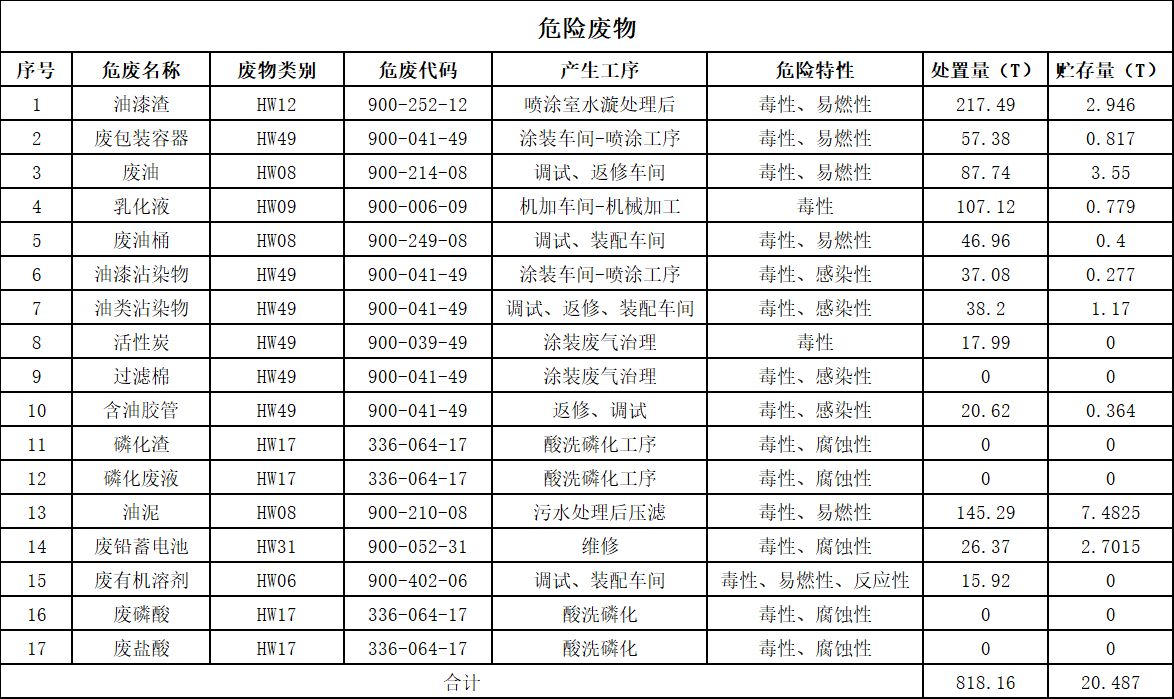 ued在线官网网页版2025年危险废物污染防治信息公示